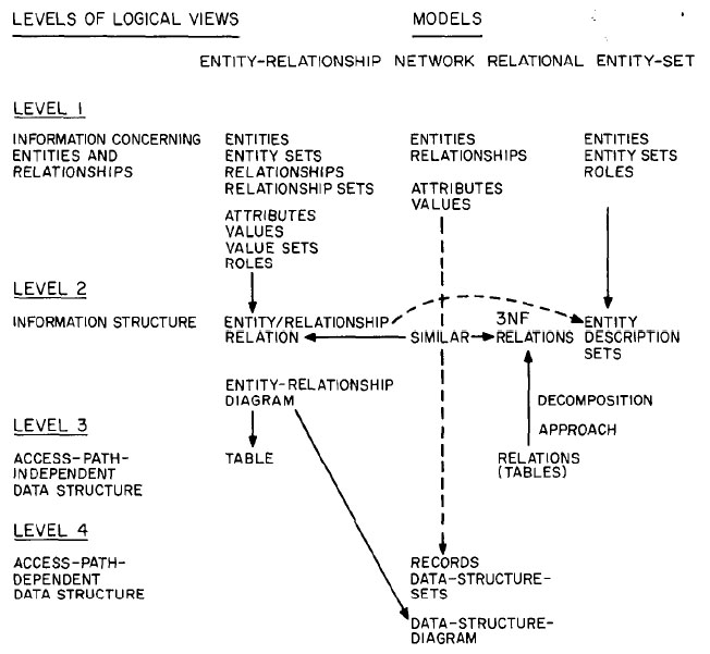 Analisis model data menggunakan tingkatan logik view