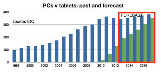Statistik Pengguna Komputer dan Tablet PC